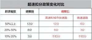 高速开到143kmh不再扣分？！交警回应：是真的